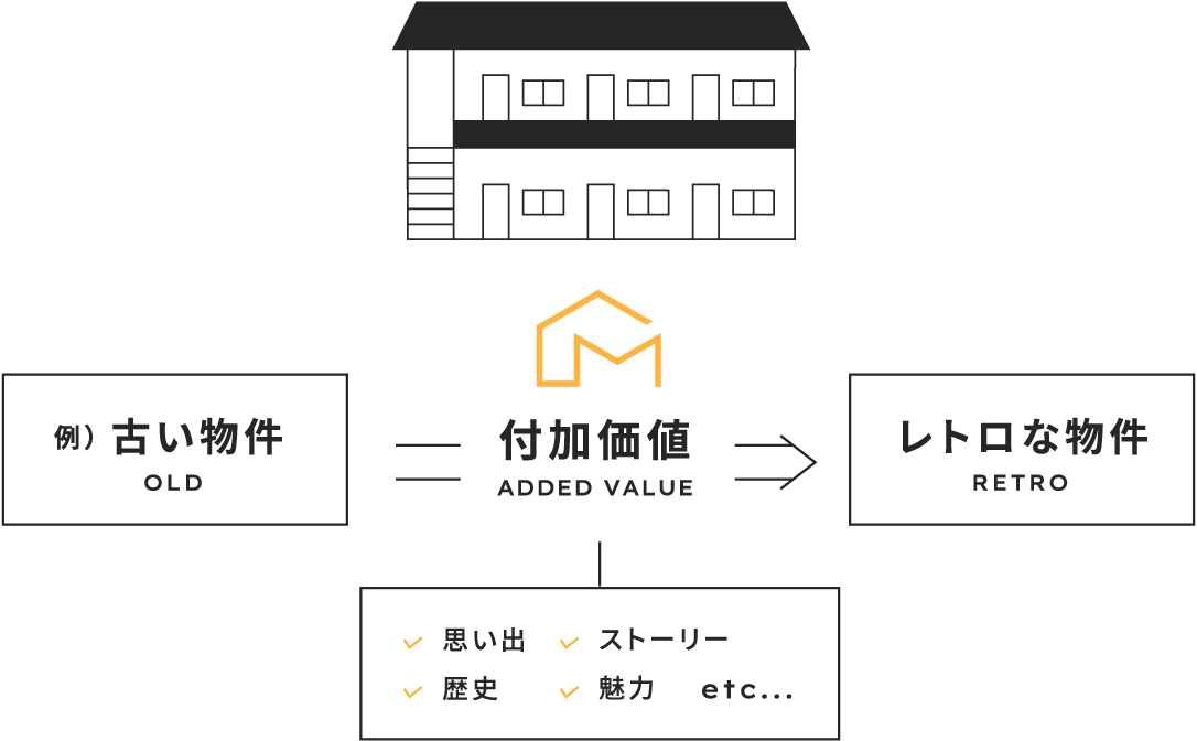 物件の魅力を最大限に引き出して「新たな価値」を生み出します。