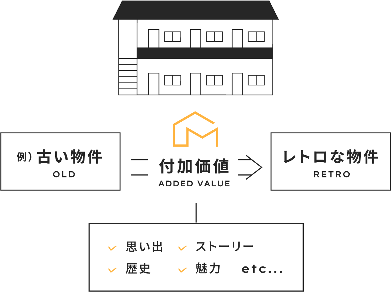 物件の魅力を最大限に引き出して「新たな価値」を生み出します。